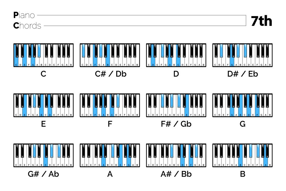 Nhạc lý cơ bản cần biết khi học đàn piano